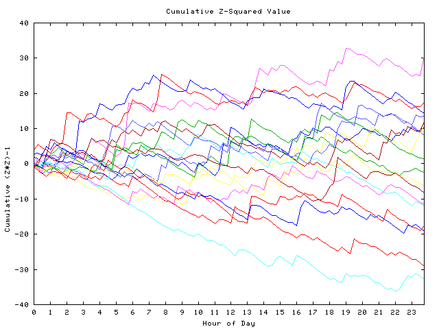 Cumulative Z plot