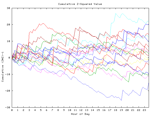 Cumulative Z plot