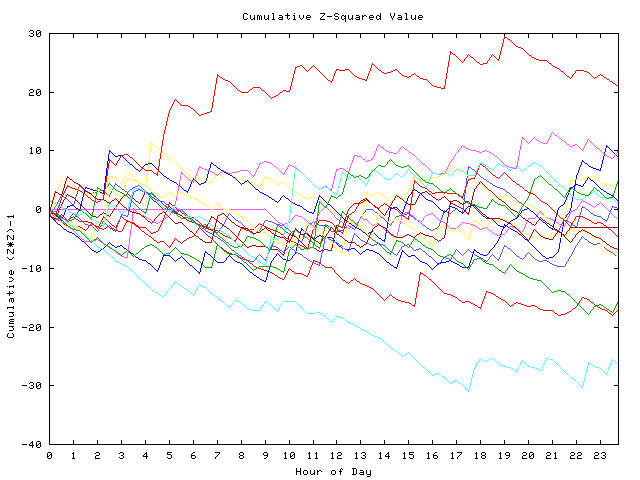 Cumulative Z plot