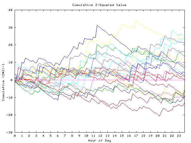 Cumulative Z plot