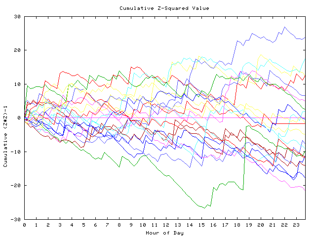 Cumulative Z plot