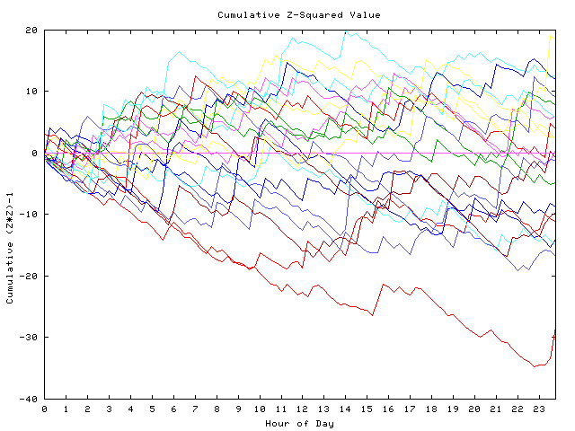 Cumulative Z plot