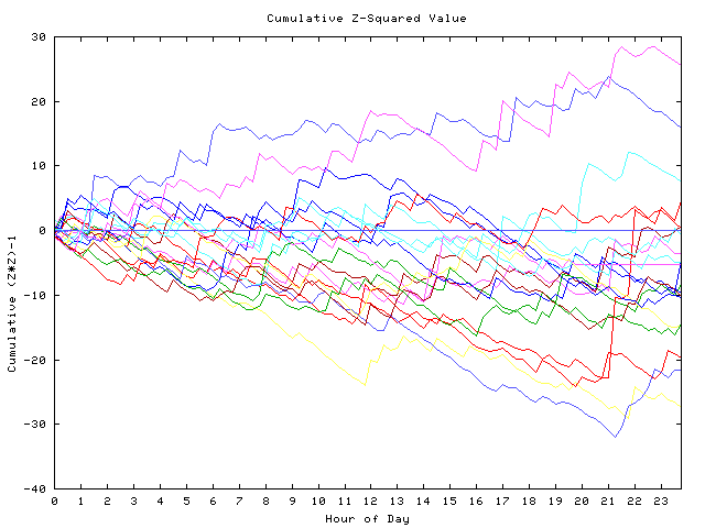 Cumulative Z plot