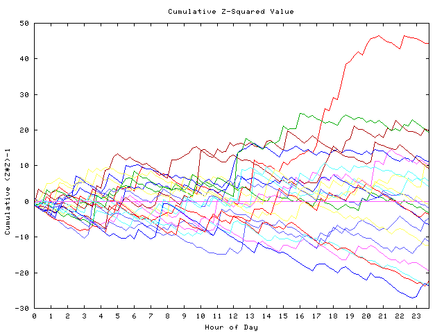 Cumulative Z plot