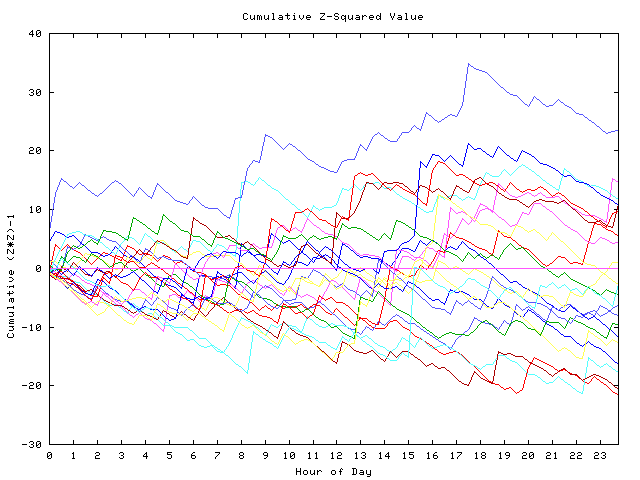 Cumulative Z plot