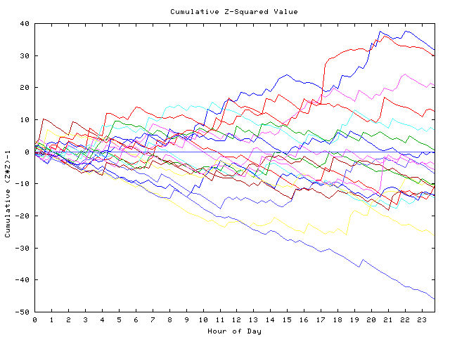 Cumulative Z plot