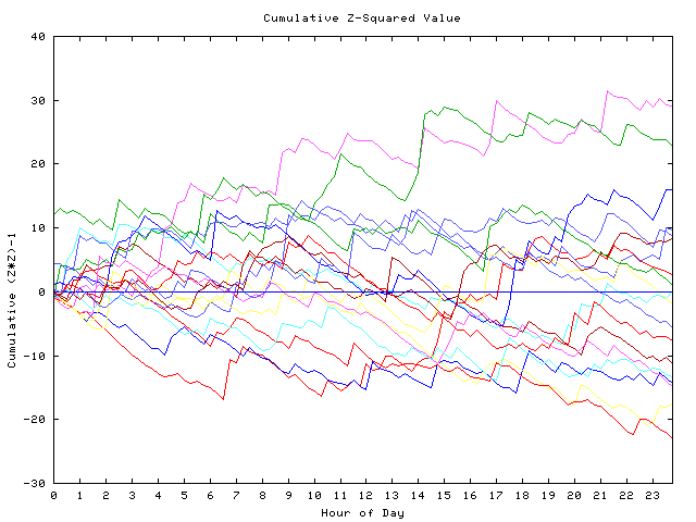 Cumulative Z plot