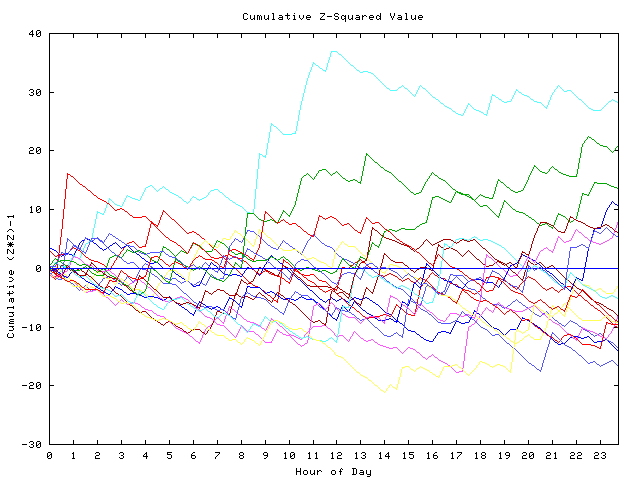 Cumulative Z plot