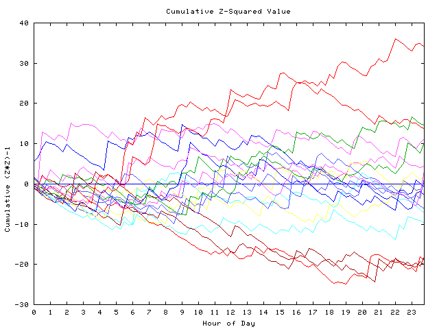 Cumulative Z plot