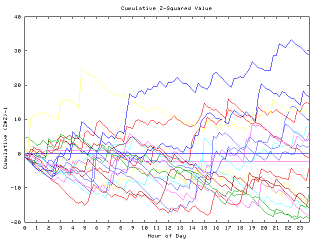 Cumulative Z plot