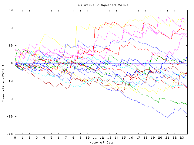 Cumulative Z plot