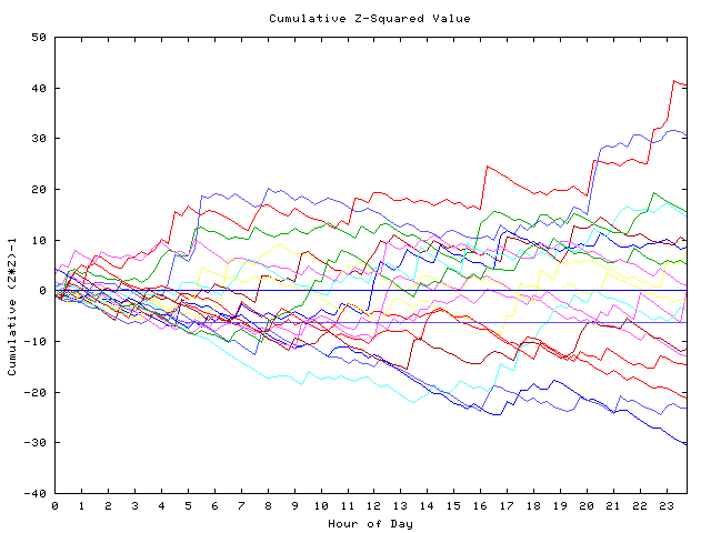 Cumulative Z plot