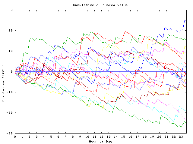 Cumulative Z plot