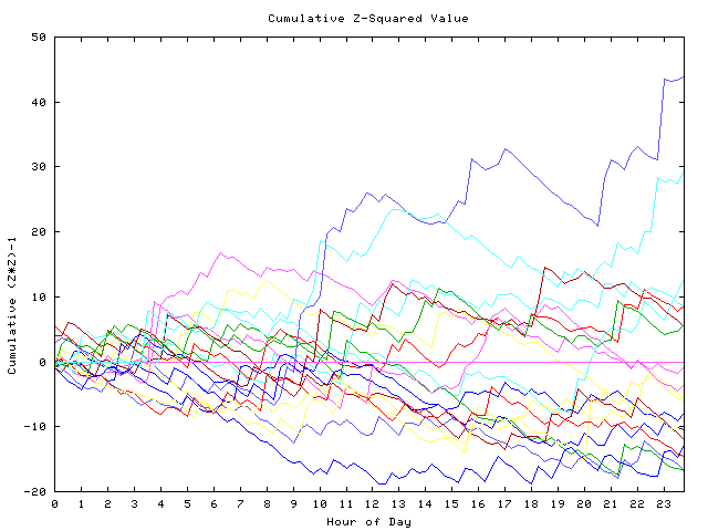 Cumulative Z plot