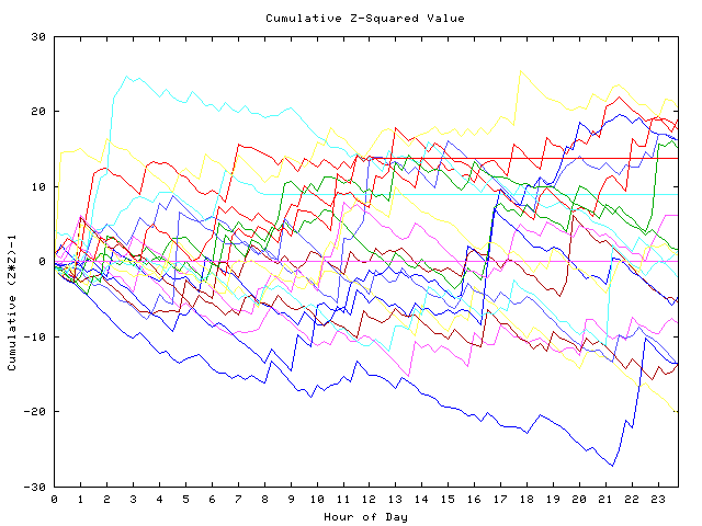 Cumulative Z plot