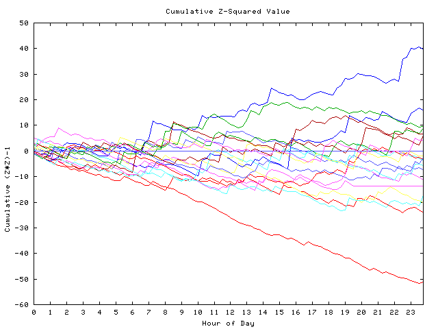 Cumulative Z plot