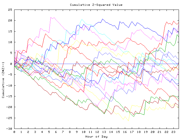 Cumulative Z plot