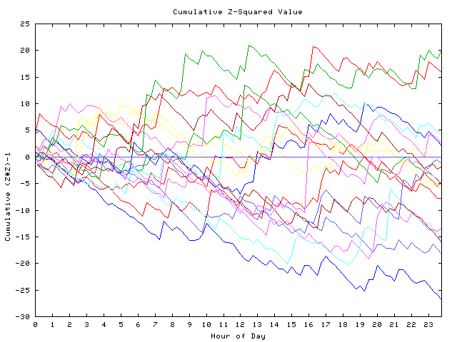 Cumulative Z plot