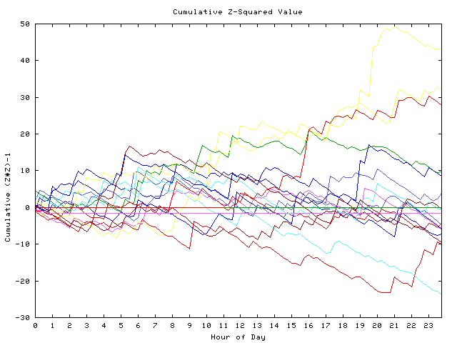 Cumulative Z plot