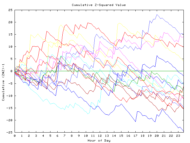 Cumulative Z plot