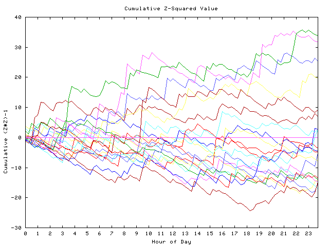 Cumulative Z plot