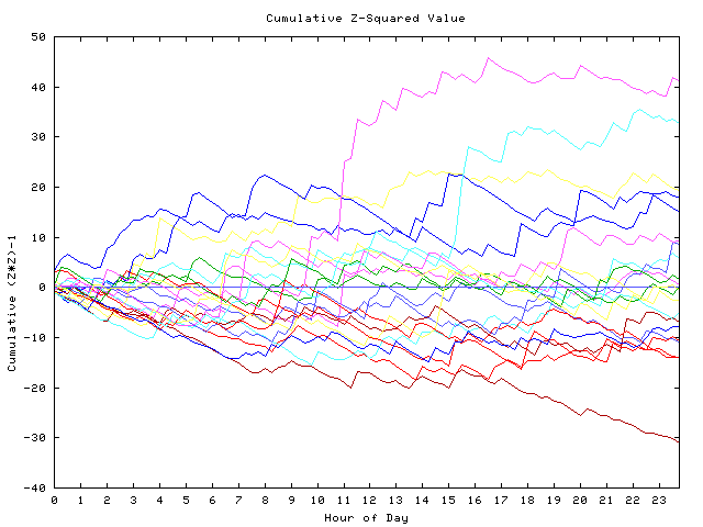 Cumulative Z plot