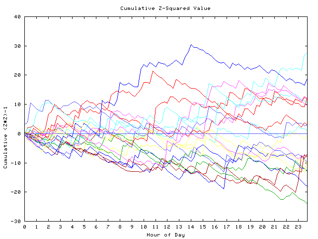 Cumulative Z plot