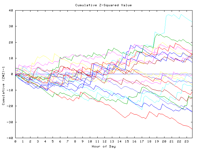 Cumulative Z plot