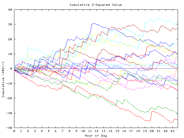 Cumulative Z plot