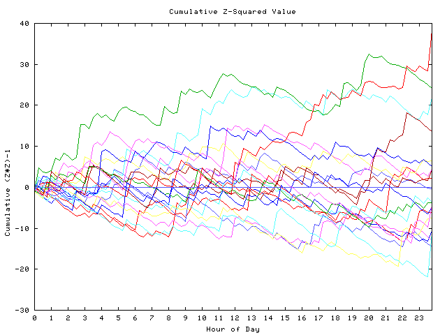 Cumulative Z plot