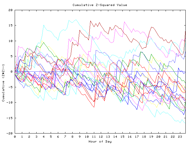 Cumulative Z plot