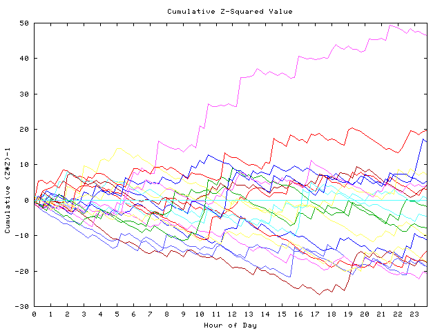 Cumulative Z plot