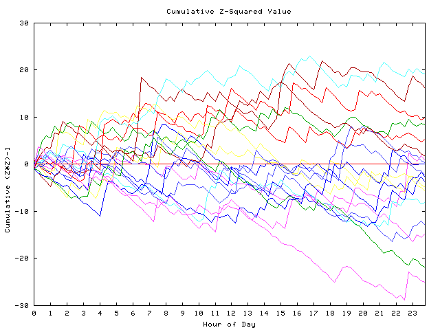 Cumulative Z plot