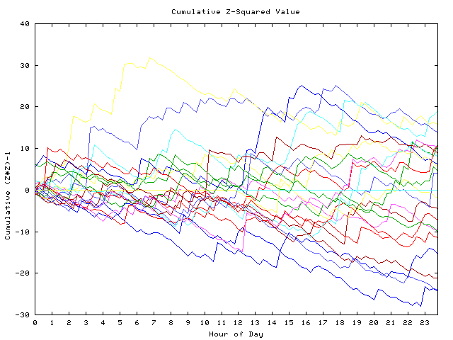 Cumulative Z plot