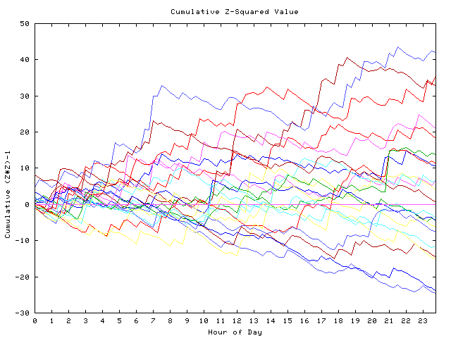 Cumulative Z plot