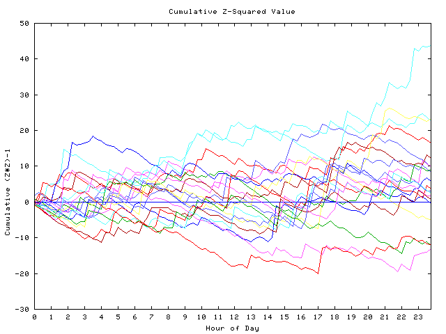 Cumulative Z plot