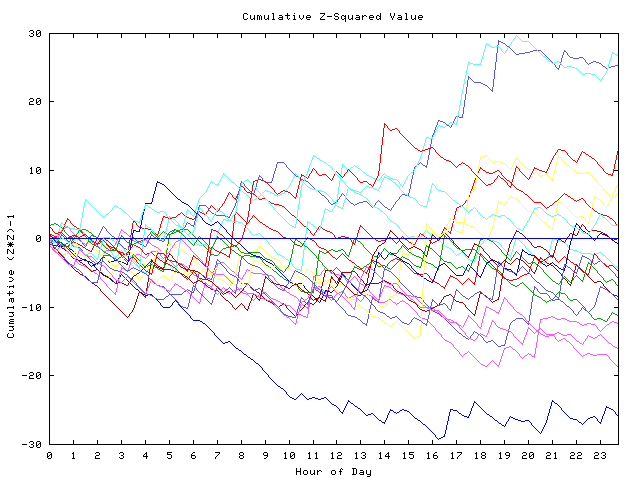 Cumulative Z plot