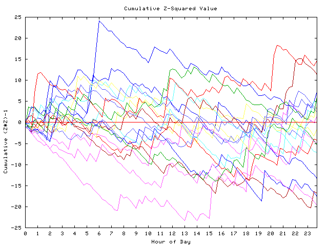 Cumulative Z plot