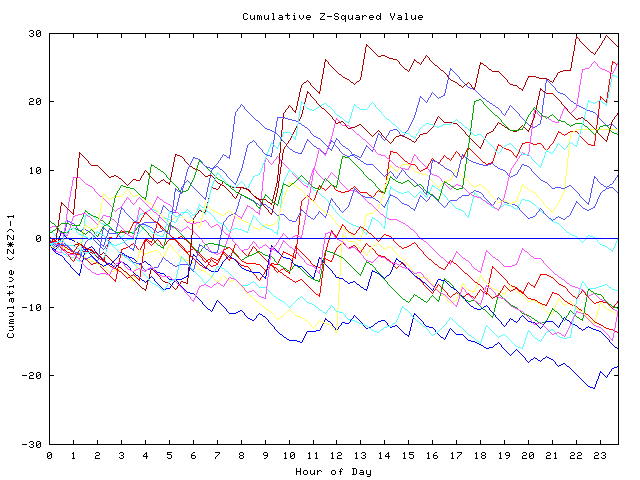 Cumulative Z plot