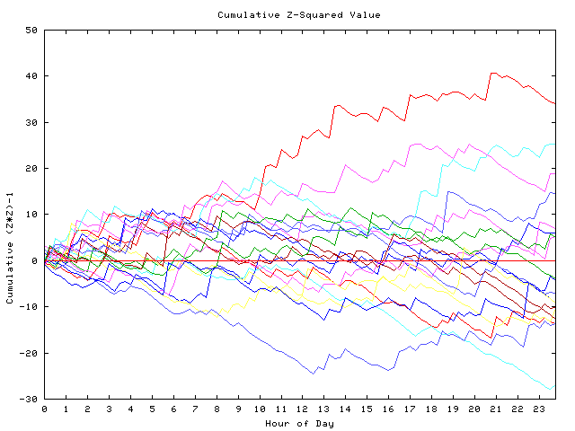 Cumulative Z plot