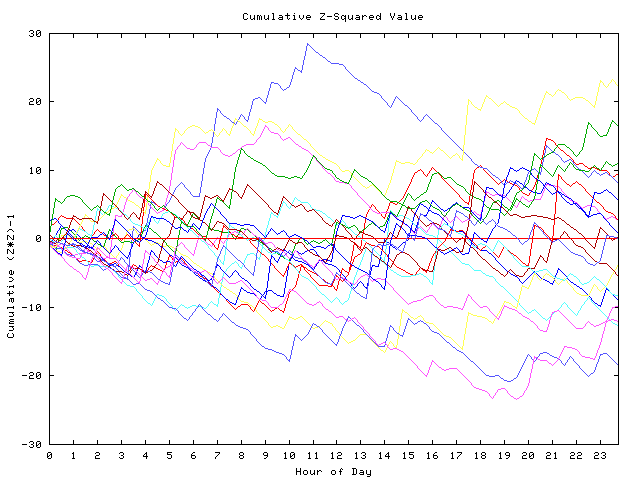 Cumulative Z plot