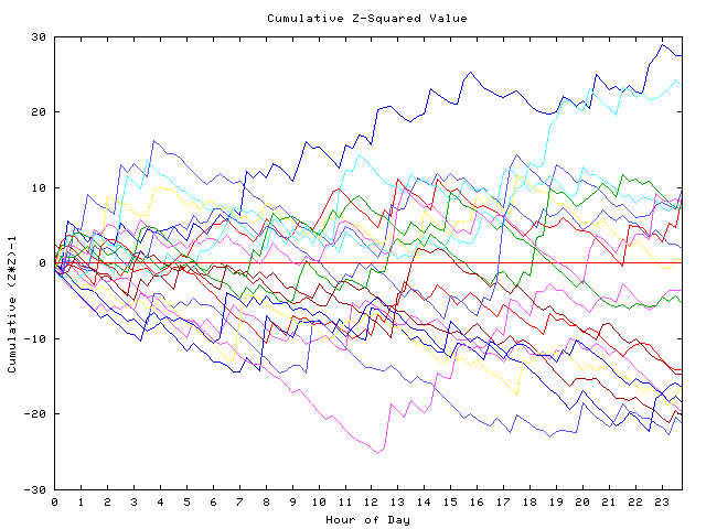 Cumulative Z plot