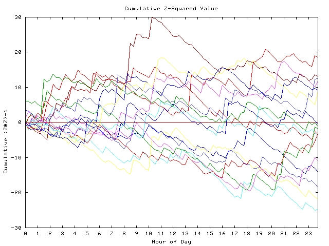 Cumulative Z plot