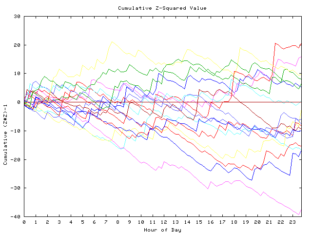 Cumulative Z plot