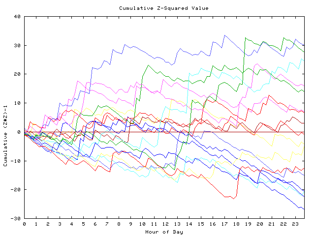 Cumulative Z plot