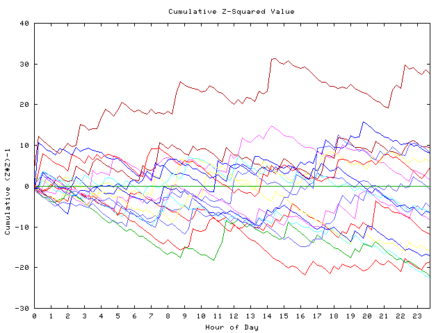 Cumulative Z plot