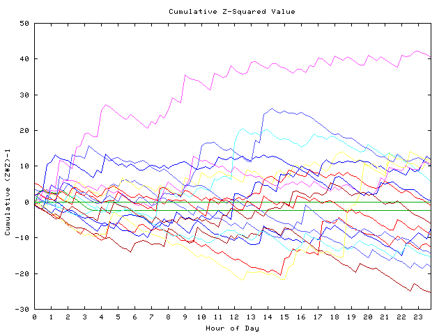 Cumulative Z plot