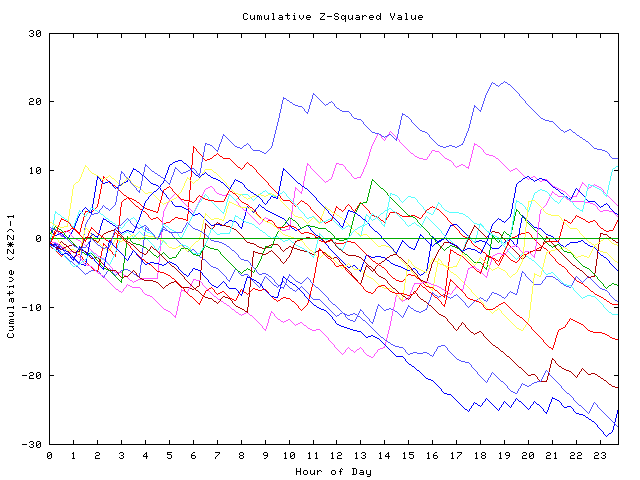 Cumulative Z plot