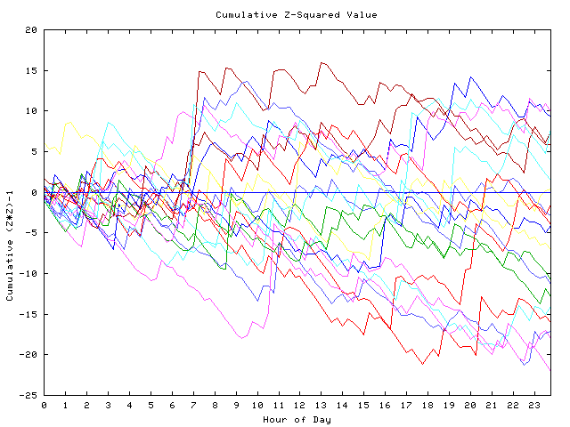 Cumulative Z plot