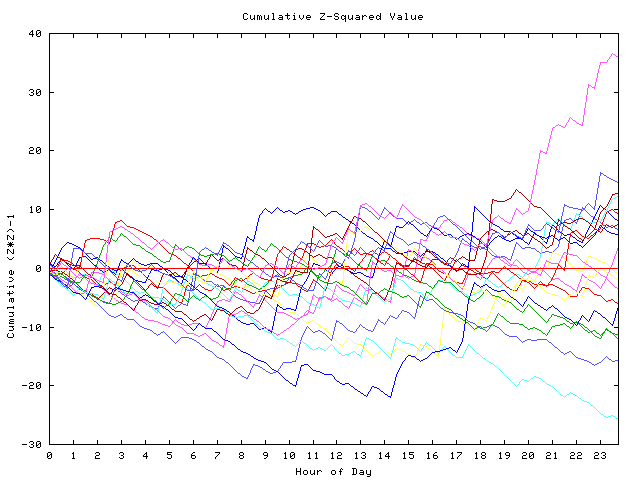 Cumulative Z plot